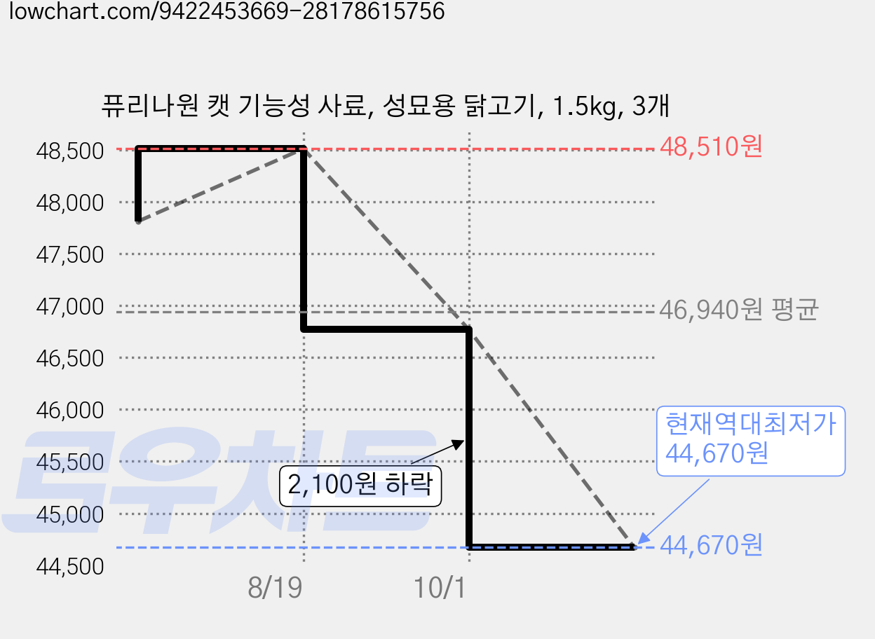 퓨리나원 캣 기능성 사료, 성묘용 닭고기, 1.5kg, 3개 가격 변동 차트, 현재가 44,670원, 역대최저가