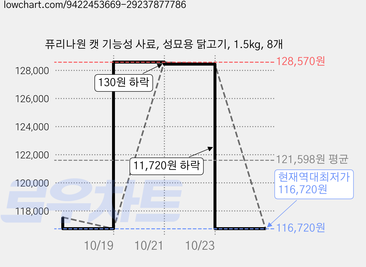 퓨리나원 캣 기능성 사료, 성묘용 닭고기, 1.5kg, 8개 가격 변동 차트, 현재가 116,720원, 역대최저가