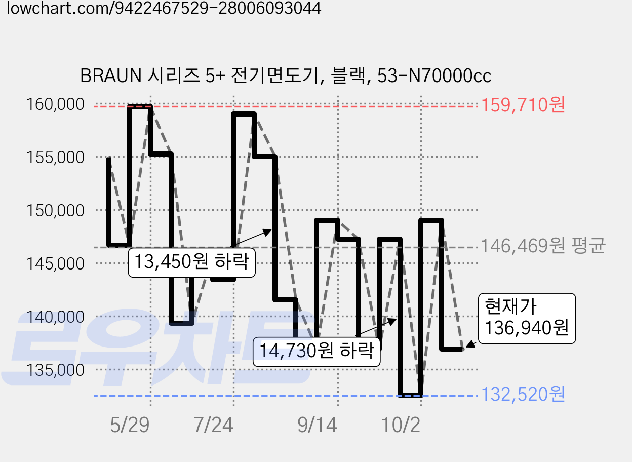 BRAUN 시리즈 5+ 전기면도기, 블랙, 53-N70000cc 가격 변동 차트, 현재가 136,940원, 관측 최저가 132,520원