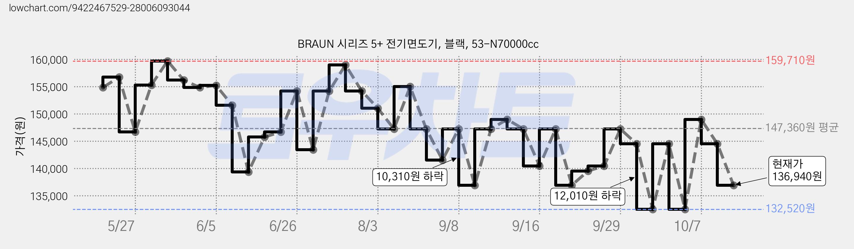 BRAUN 시리즈 5+ 전기면도기, 블랙, 53-N70000cc 가격 변동 차트, 현재가 136,940원, 관측 최저가 132,520원