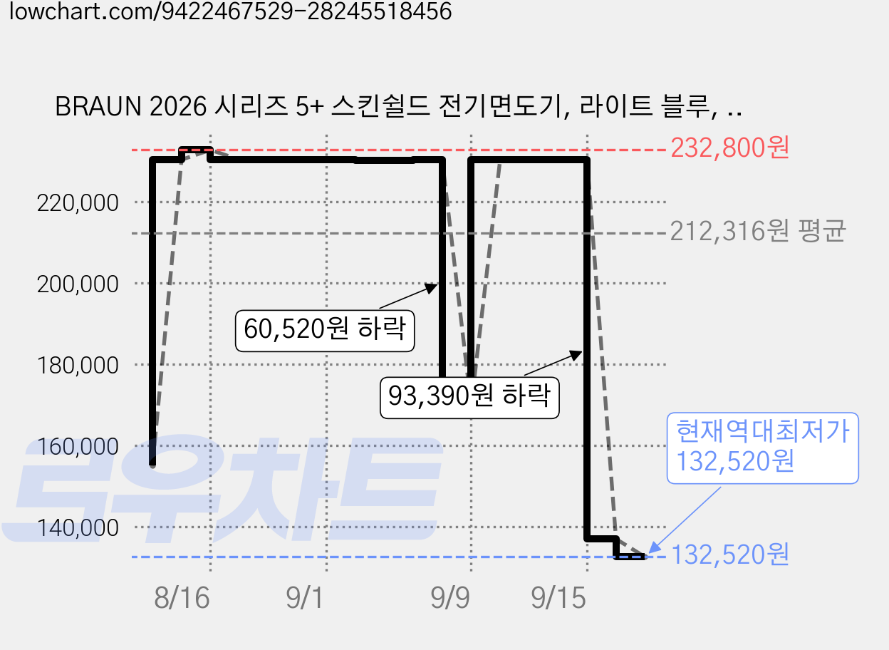 BRAUN 2026 시리즈 5+ 스킨쉴드 전기면도기, 라이트 블루, 53-A70000cc 가격 변동 차트, 현재가 132,520원, 역대최저가