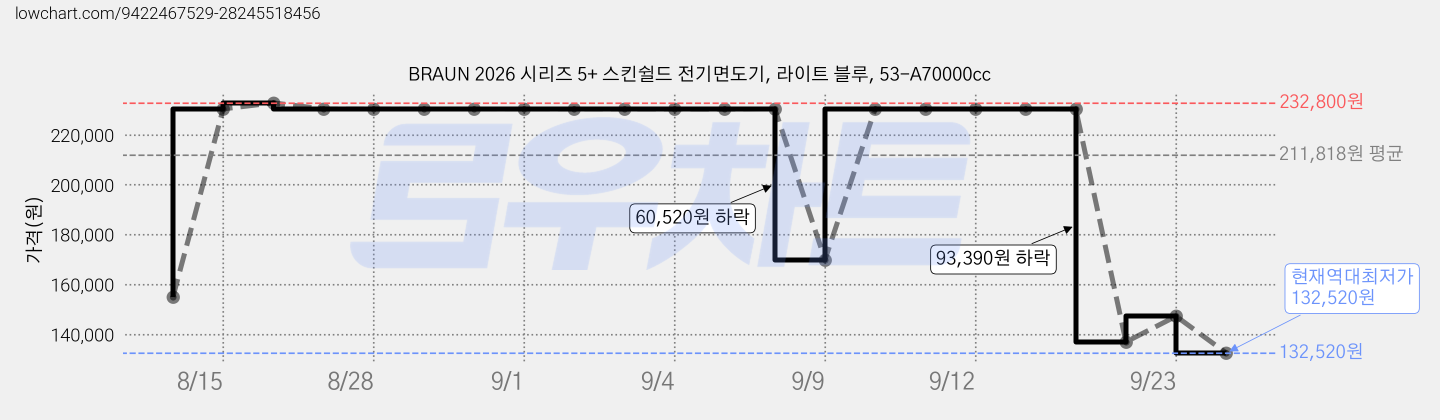 BRAUN 2026 시리즈 5+ 스킨쉴드 전기면도기, 라이트 블루, 53-A70000cc 가격 변동 차트, 현재가 132,520원, 역대최저가