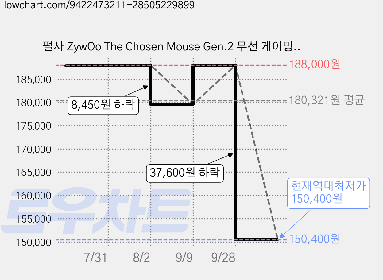 펄사 ZywOo The Chosen Mouse Gen.2 무선 게이밍 마우스 Mini, 블랙, PZWG211 가격 변동 차트, 현재가 150,400원, 역대최저가