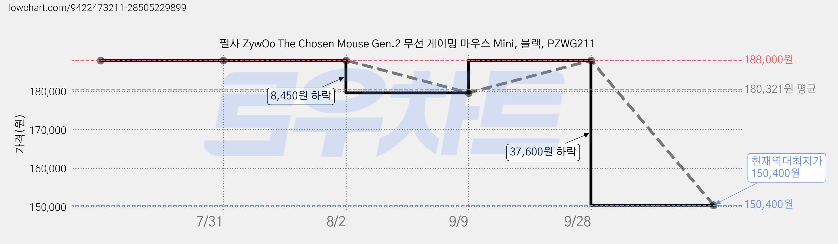 펄사 ZywOo The Chosen Mouse Gen.2 무선 게이밍 마우스 Mini, 블랙, PZWG211 가격 변동 차트, 현재가 150,400원, 역대최저가