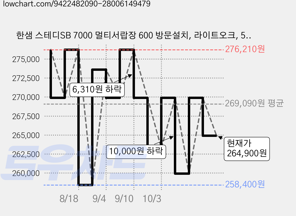 한샘 스테디SB 7000 멀티서랍장 600 방문설치, 라이트오크, 5단 가격 변동 차트, 현재가 264,900원, 관측 최저가 258,400원