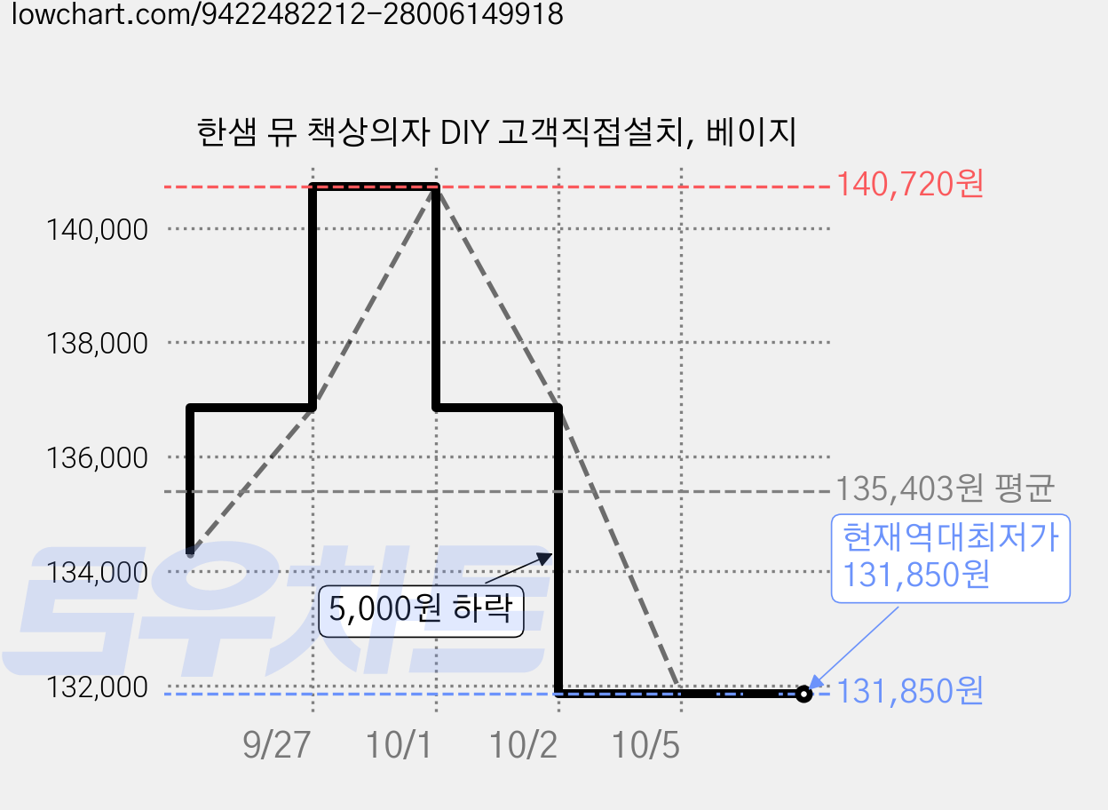 한샘 뮤 책상의자 DIY 고객직접설치, 베이지 가격 변동 차트, 현재가 131,850원, 역대최저가