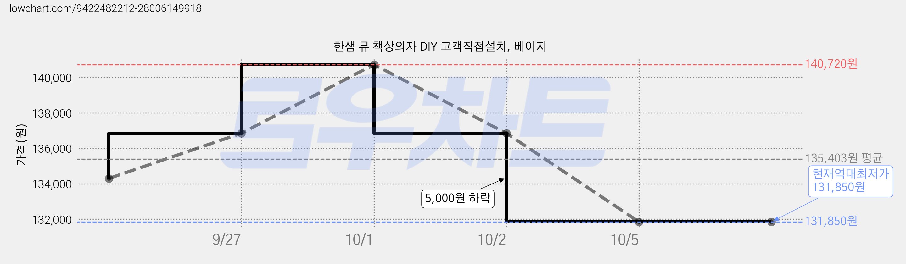 한샘 뮤 책상의자 DIY 고객직접설치, 베이지 가격 변동 차트, 현재가 131,850원, 역대최저가