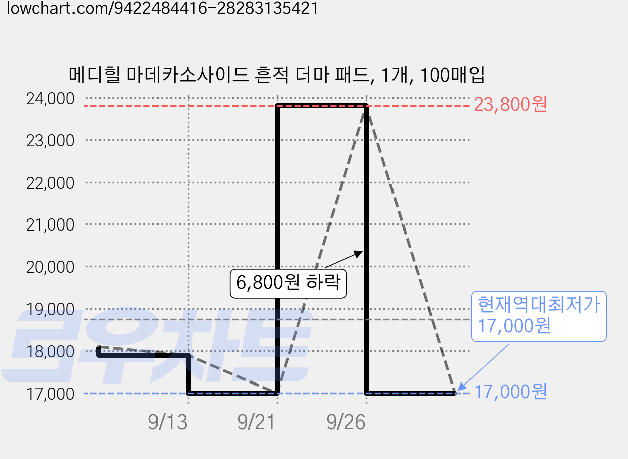 메디힐 마데카소사이드 흔적 더마 패드, 1개, 100매입 가격 변동 차트, 현재가 17,000원, 역대최저가