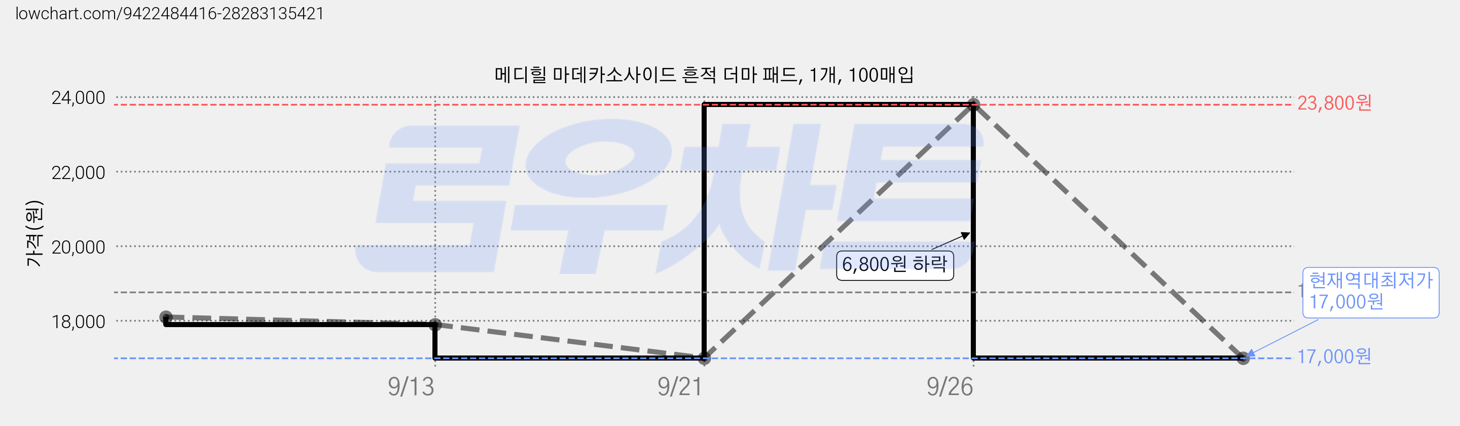 메디힐 마데카소사이드 흔적 더마 패드, 1개, 100매입 가격 변동 차트, 현재가 17,000원, 역대최저가