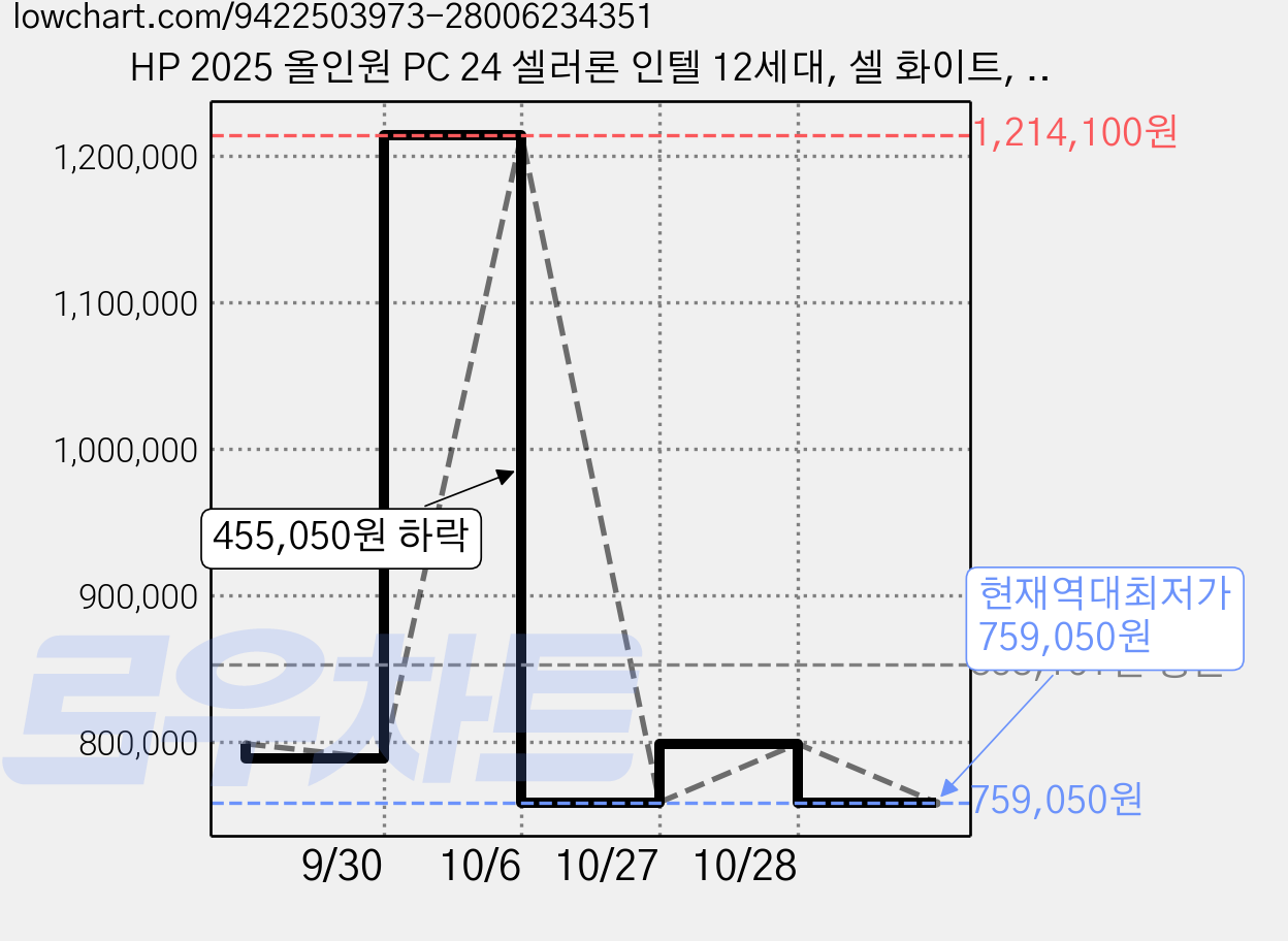 HP 2025 올인원 PC 24 셀러론 인텔 12세대, 셀 화이트, 24-cr0005KL Max, 256GB, 8GB, WIN11 Home 가격 변동 차트, 현재가 759,050원, 역대최저가