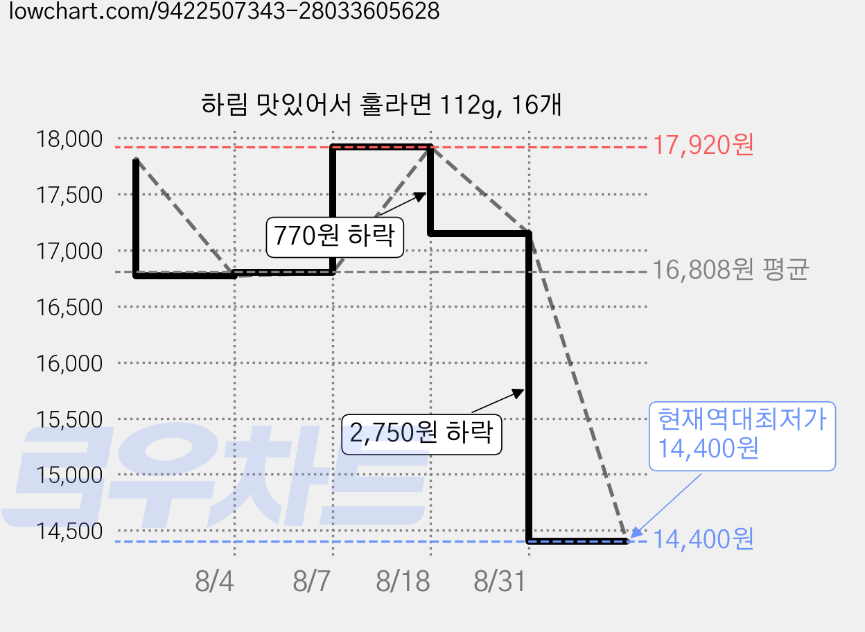하림 맛있어서 훌라면 112g, 16개 가격 변동 차트, 현재가 14,400원, 역대최저가