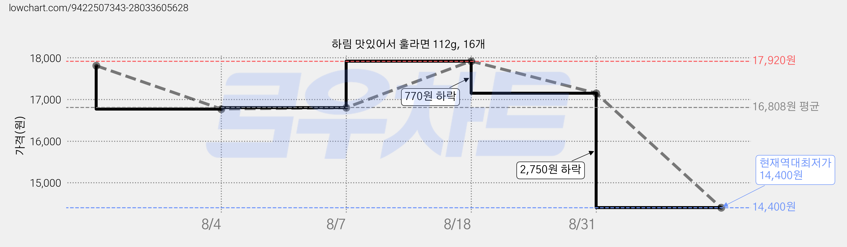 하림 맛있어서 훌라면 112g, 16개 가격 변동 차트, 현재가 14,400원, 역대최저가