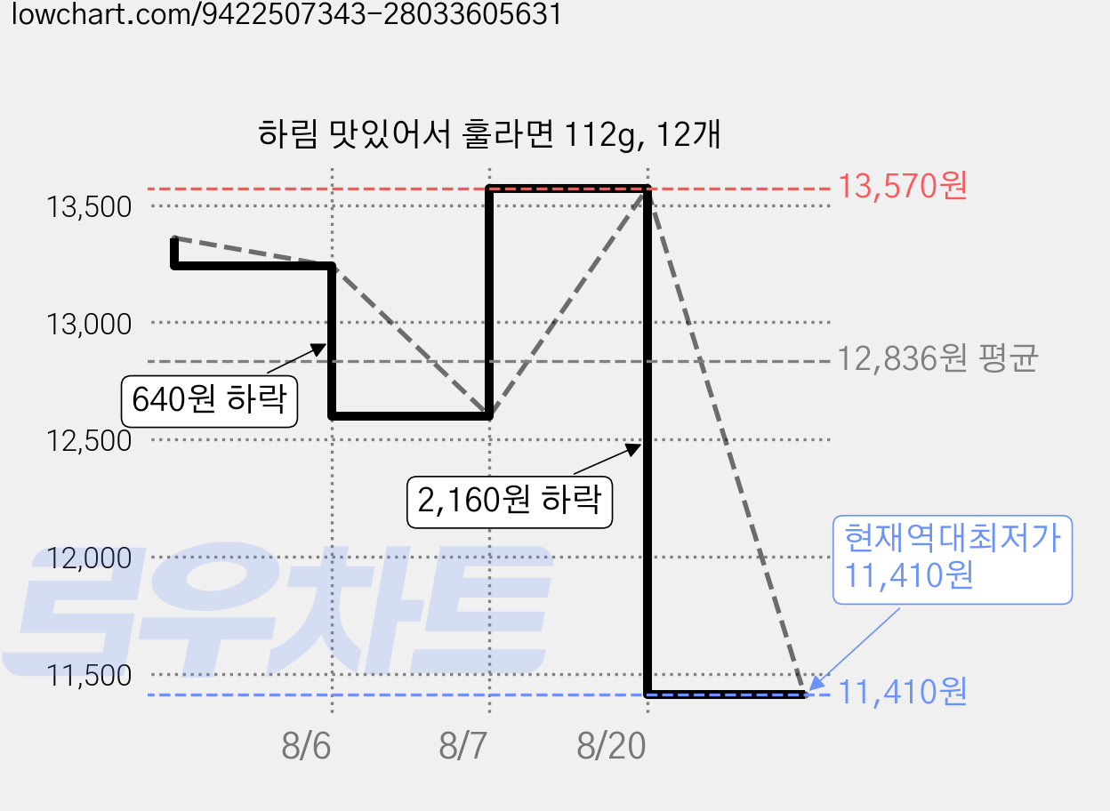 하림 맛있어서 훌라면 112g, 12개 가격 변동 차트, 현재가 11,410원, 역대최저가