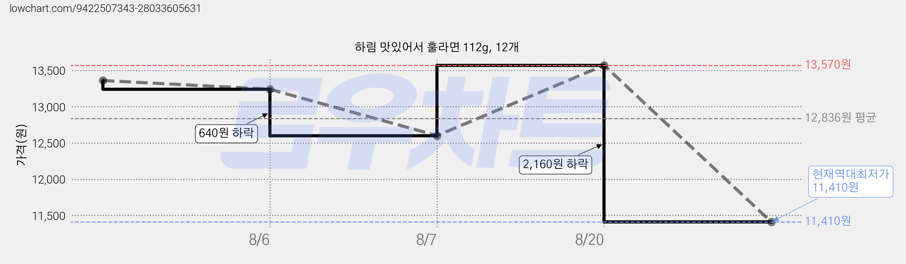 하림 맛있어서 훌라면 112g, 12개 가격 변동 차트, 현재가 11,410원, 역대최저가