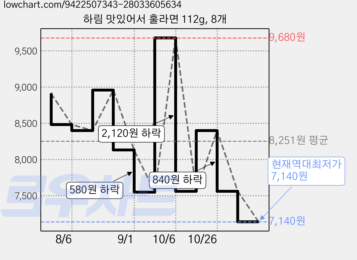 하림 맛있어서 훌라면 112g, 8개 가격 변동 차트, 현재가 7,140원, 역대최저가