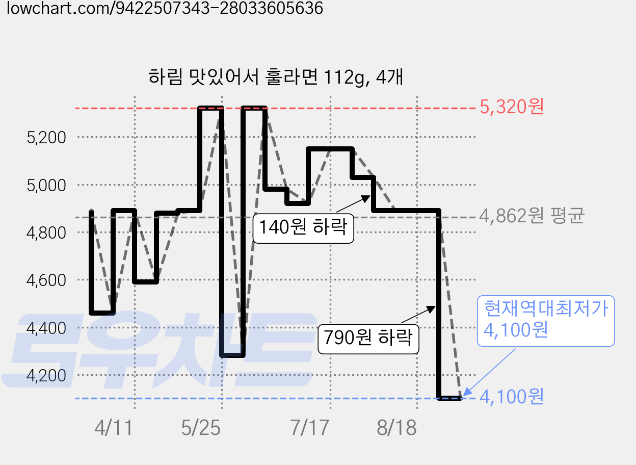하림 맛있어서 훌라면 112g, 4개 가격 변동 차트, 현재가 4,100원, 역대최저가