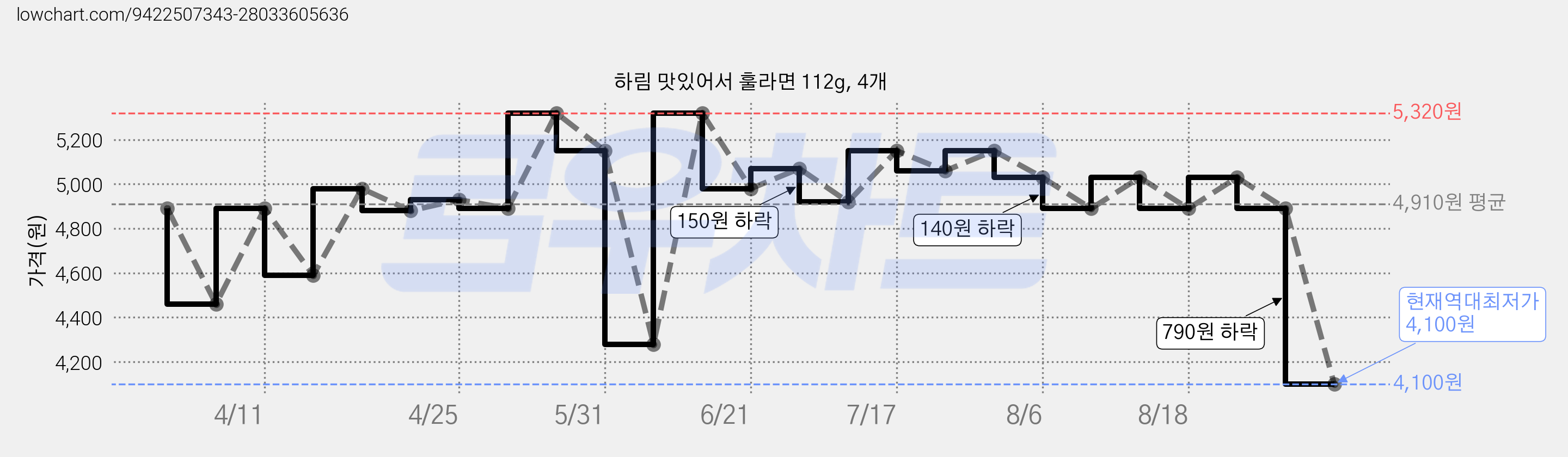 하림 맛있어서 훌라면 112g, 4개 가격 변동 차트, 현재가 4,100원, 역대최저가