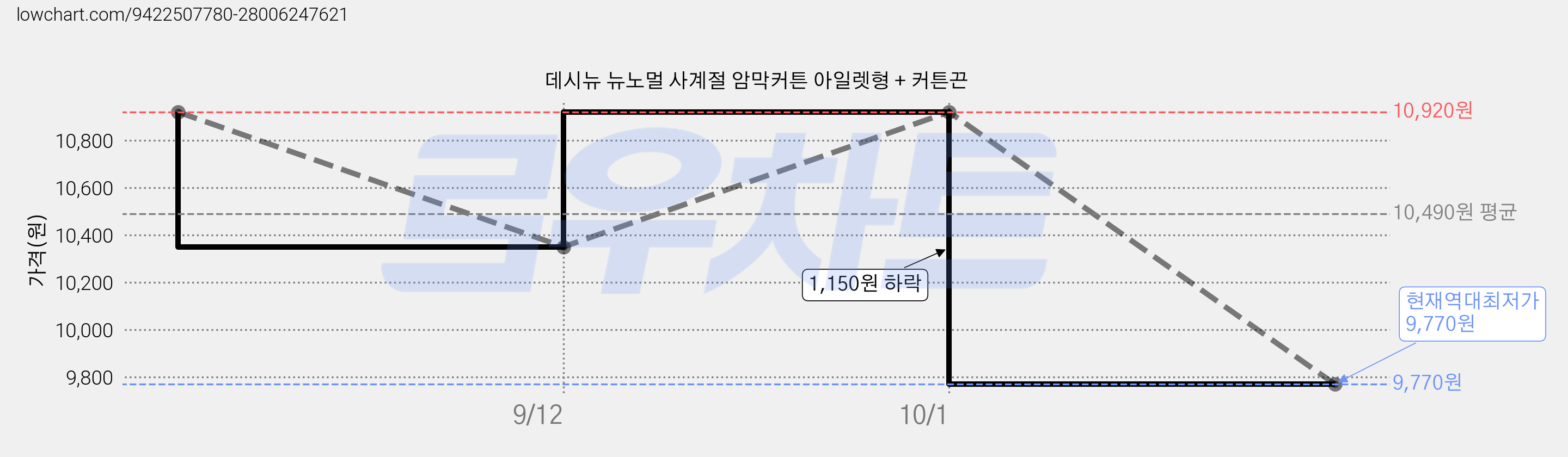 데시뉴 뉴노멀 사계절 암막커튼 아일렛형 + 커튼끈 가격 변동 차트, 현재가 9,770원, 역대최저가