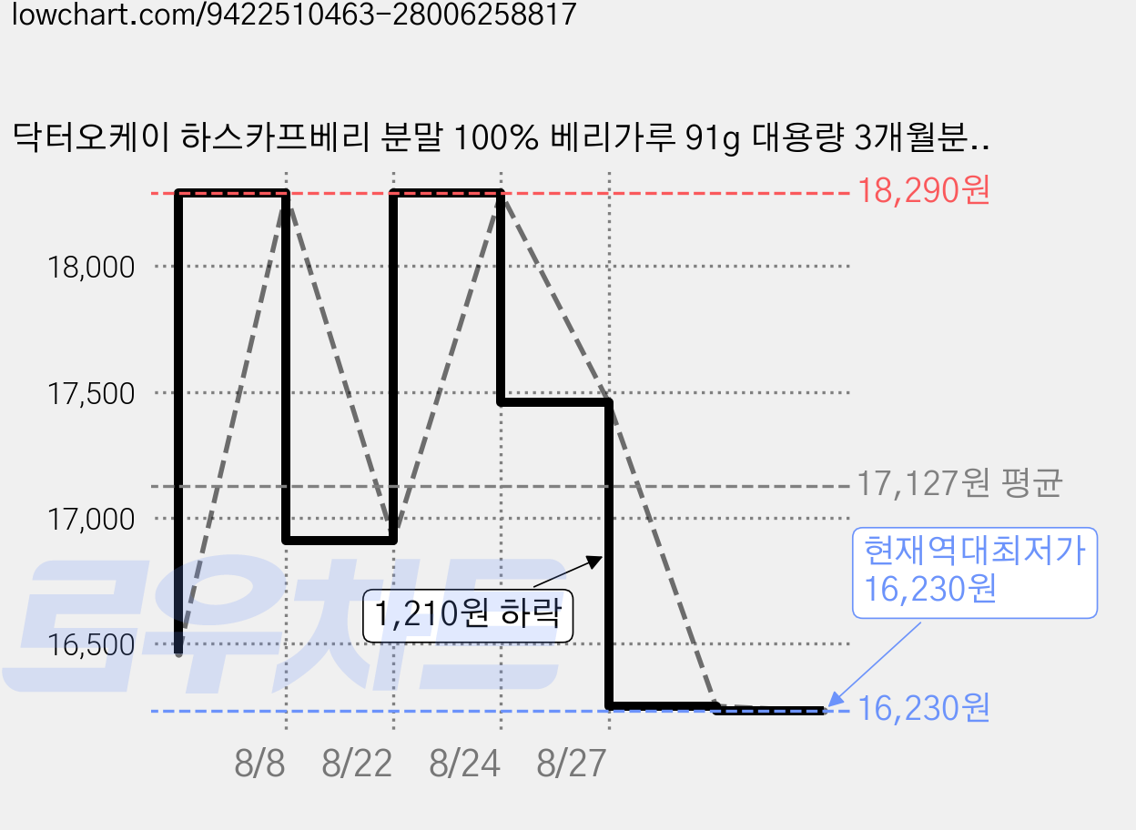 닥터오케이 하스카프베리 분말 100% 베리가루 91g 대용량 3개월분 하스카프베리 c3g 안토시안 C3G 안토시아닌 하스카프베리 추출물, 1개 가격 변동 차트, 현재가 16,230원, 역대최저가