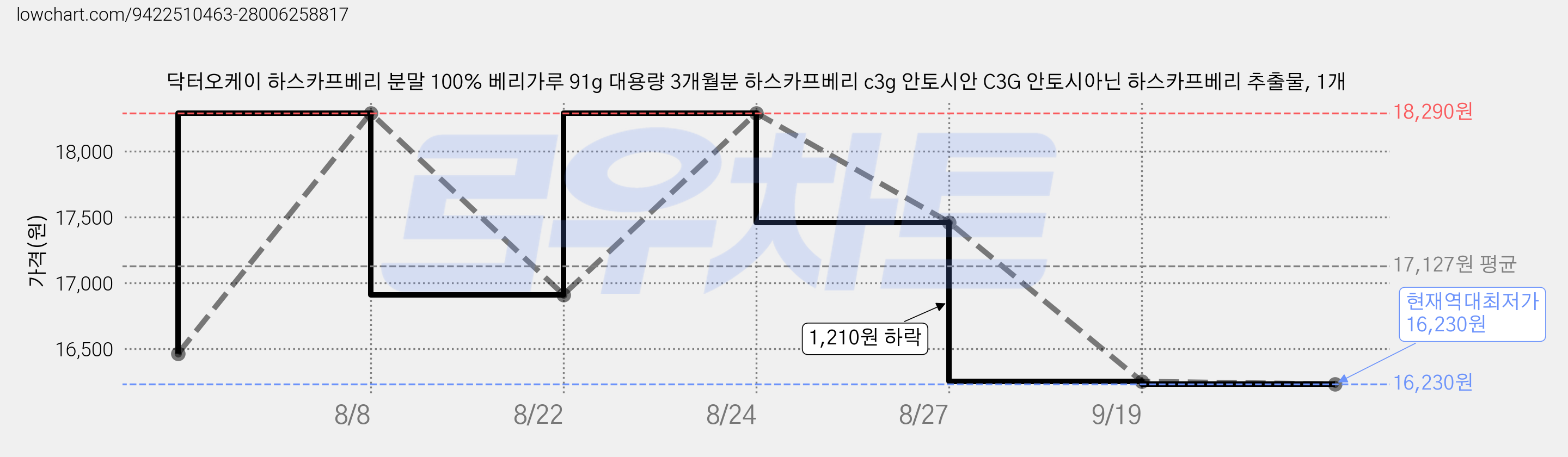 닥터오케이 하스카프베리 분말 100% 베리가루 91g 대용량 3개월분 하스카프베리 c3g 안토시안 C3G 안토시아닌 하스카프베리 추출물, 1개 가격 변동 차트, 현재가 16,230원, 역대최저가