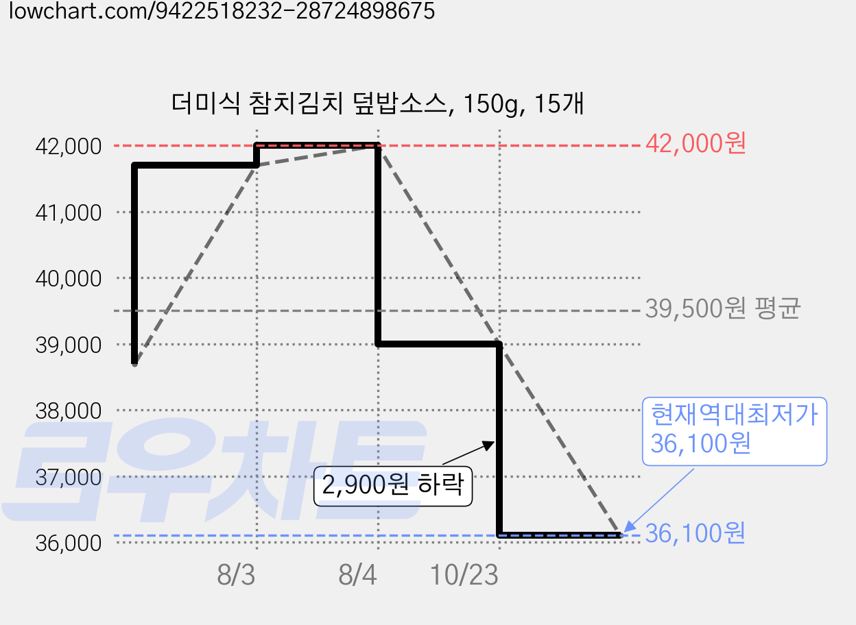 더미식 참치김치 덮밥소스, 150g, 15개 가격 변동 차트, 현재가 36,100원, 역대최저가