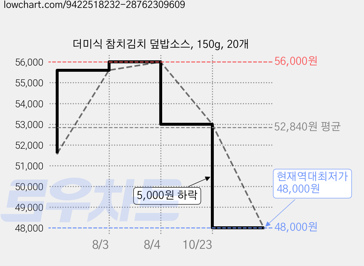 더미식 참치김치 덮밥소스, 150g, 20개 가격 변동 차트, 현재가 48,000원, 역대최저가