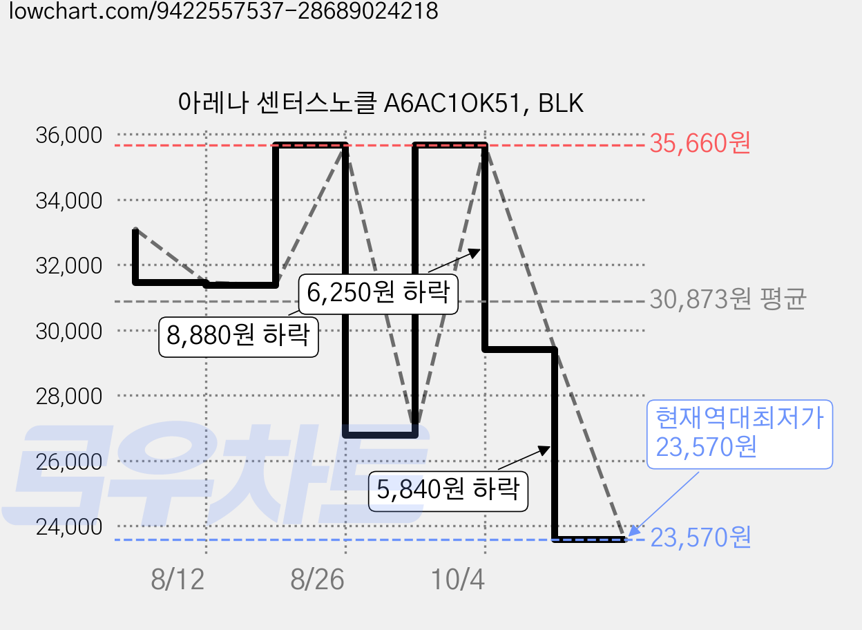 아레나 센터스노클 A6AC1OK51, BLK 가격 변동 차트, 현재가 23,570원, 역대최저가