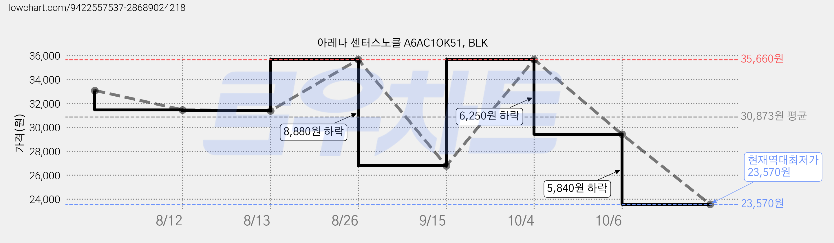 아레나 센터스노클 A6AC1OK51, BLK 가격 변동 차트, 현재가 23,570원, 역대최저가