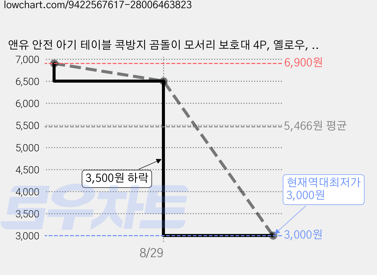 앤유 안전 아기 테이블 콕방지 곰돌이 모서리 보호대 4P, 옐로우, 4개 가격 변동 차트, 현재가 3,000원, 역대최저가