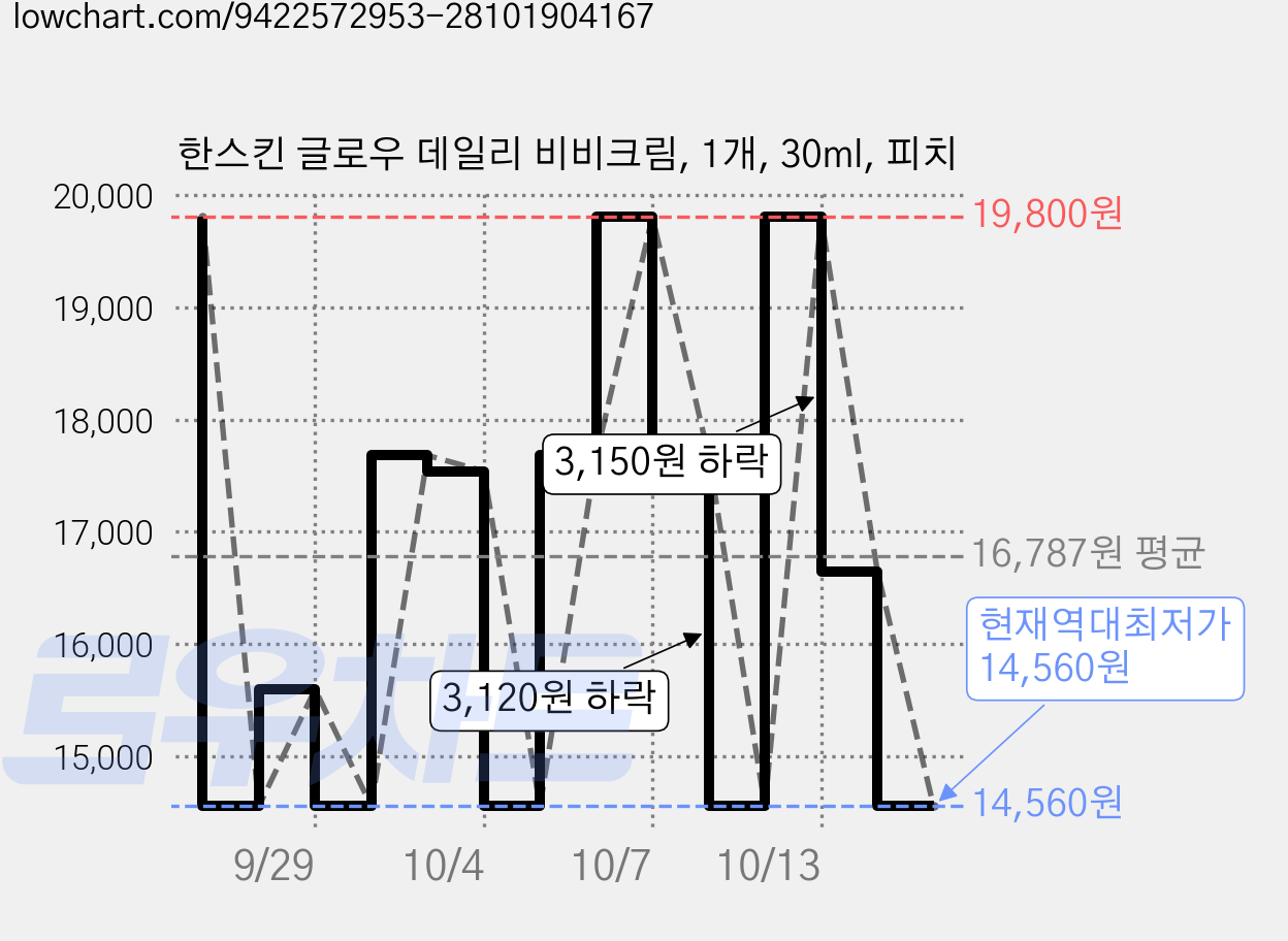 한스킨 글로우 데일리 비비크림, 1개, 30ml, 피치 가격 변동 차트, 현재가 14,560원, 역대최저가