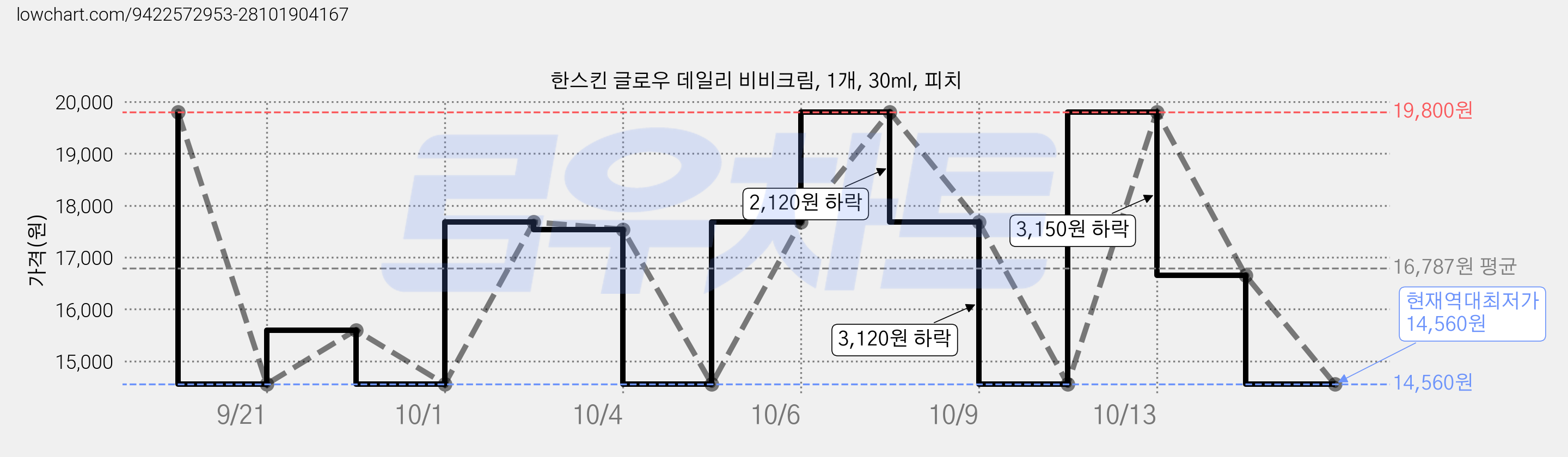 한스킨 글로우 데일리 비비크림, 1개, 30ml, 피치 가격 변동 차트, 현재가 14,560원, 역대최저가