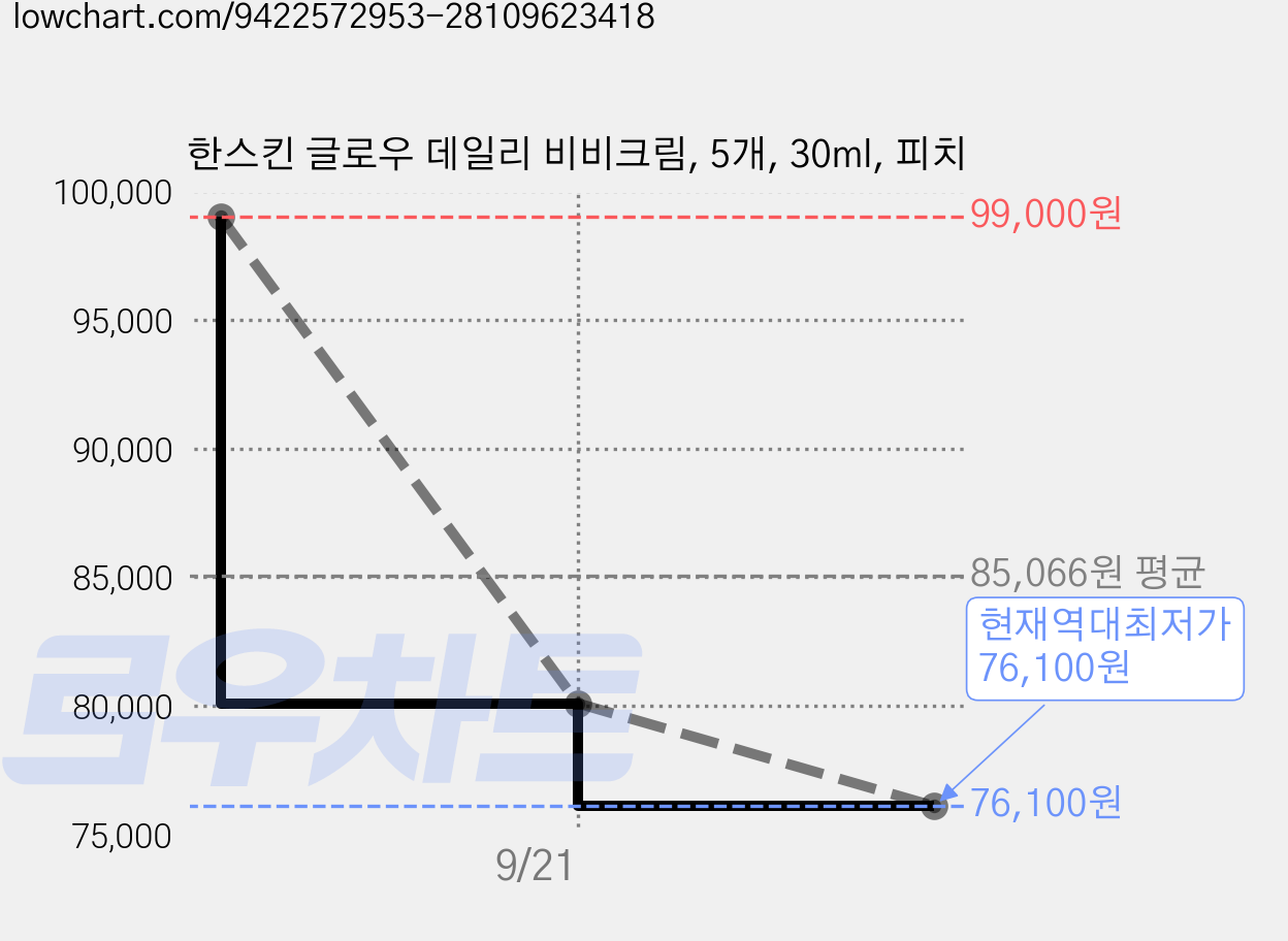 한스킨 글로우 데일리 비비크림, 5개, 30ml, 피치 가격 변동 차트, 현재가 76,100원, 역대최저가
