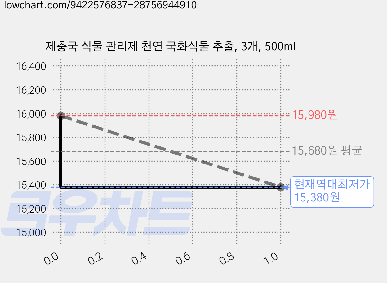 제충국 식물 관리제 천연 국화식물 추출, 3개, 500ml 가격 변동 차트, 현재가 15,380원, 역대최저가