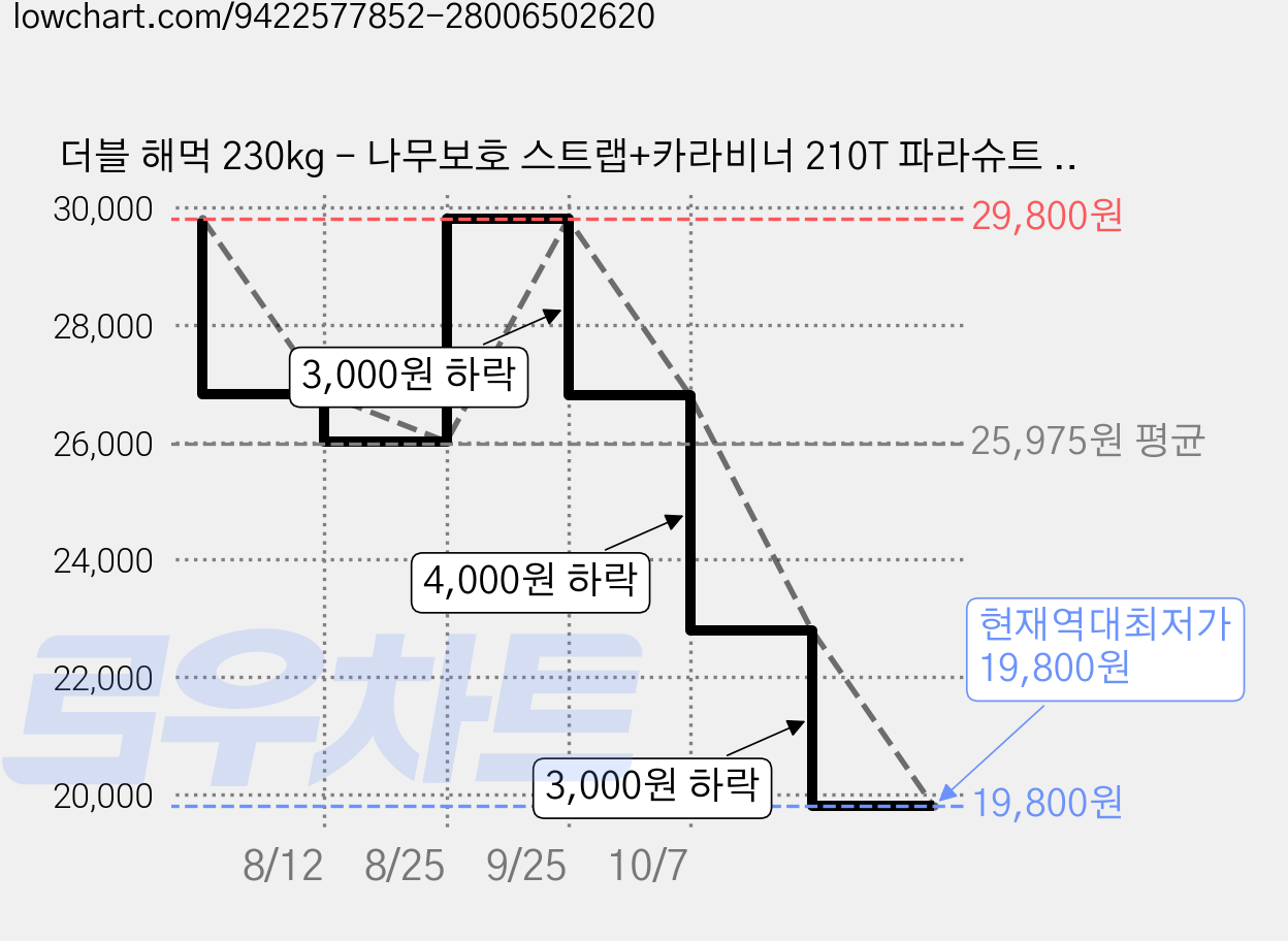 더블 해먹 230kg - 나무보호 스트랩+카라비너 210T 파라슈트 나일론 초경량 캠핑 해먹 (2인용) 270x140cm, 블랙 가격 변동 차트, 현재가 19,800원, 역대최저가