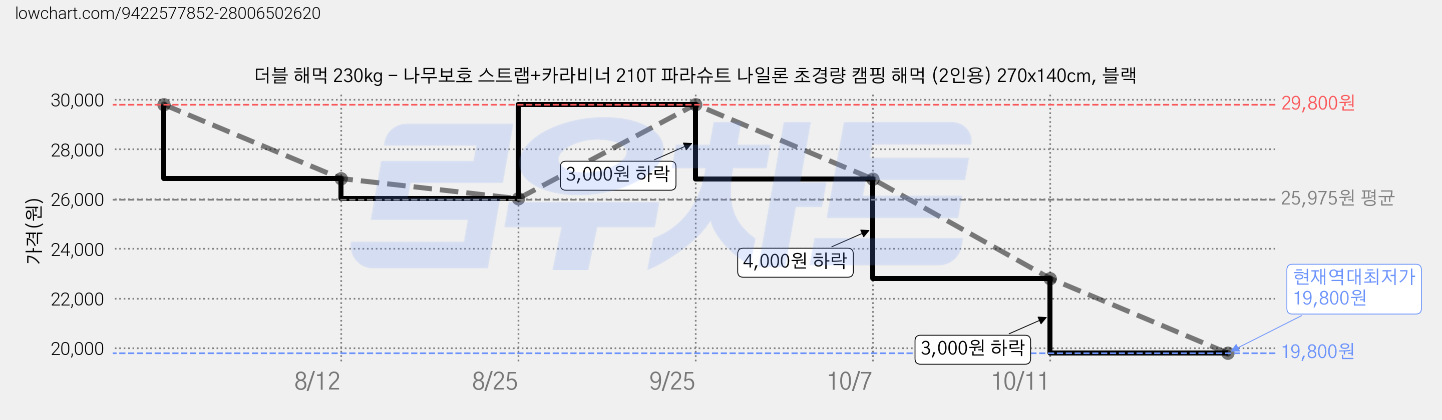 더블 해먹 230kg - 나무보호 스트랩+카라비너 210T 파라슈트 나일론 초경량 캠핑 해먹 (2인용) 270x140cm, 블랙 가격 변동 차트, 현재가 19,800원, 역대최저가