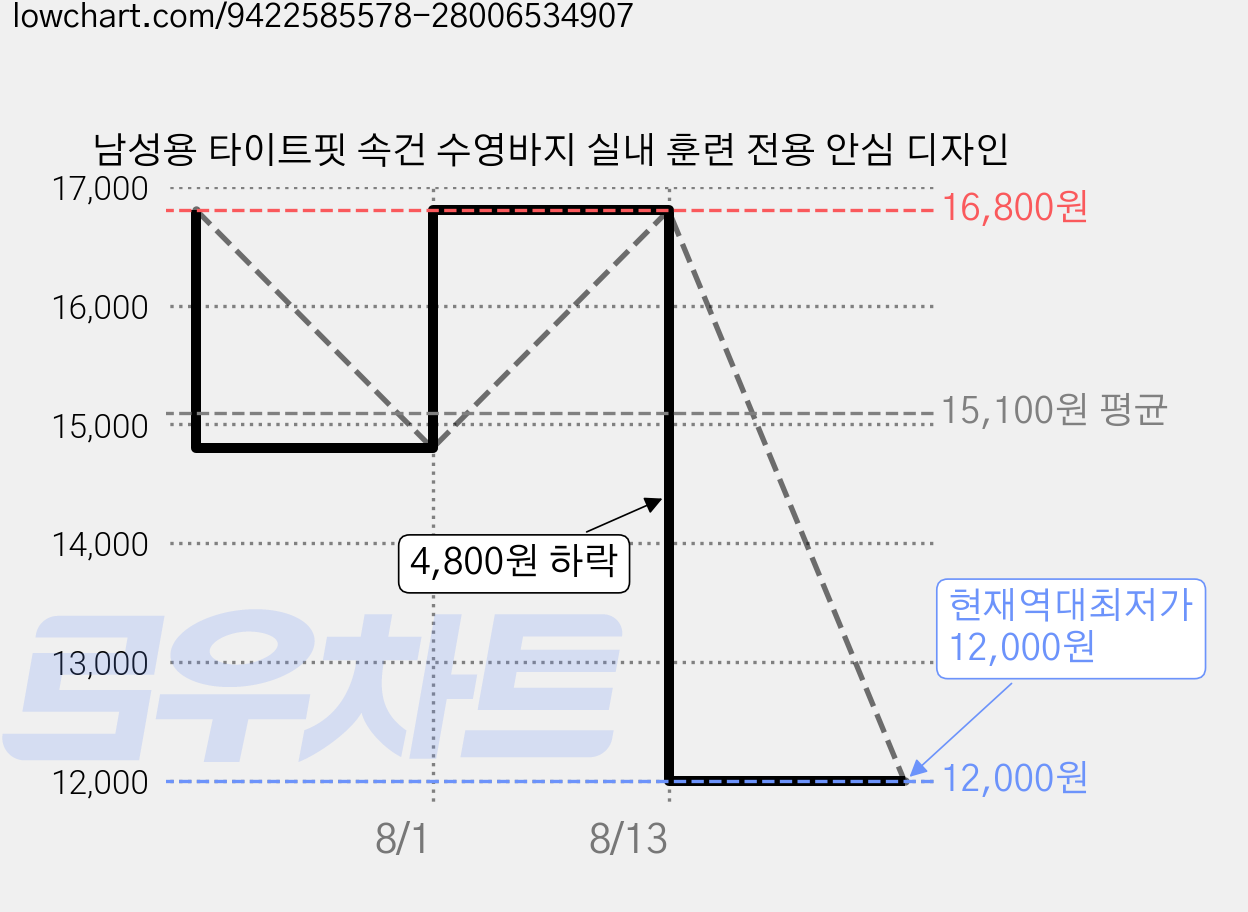 남성용 타이트핏 속건 수영바지 실내 훈련 전용 안심 디자인 가격 변동 차트, 현재가 12,000원, 역대최저가