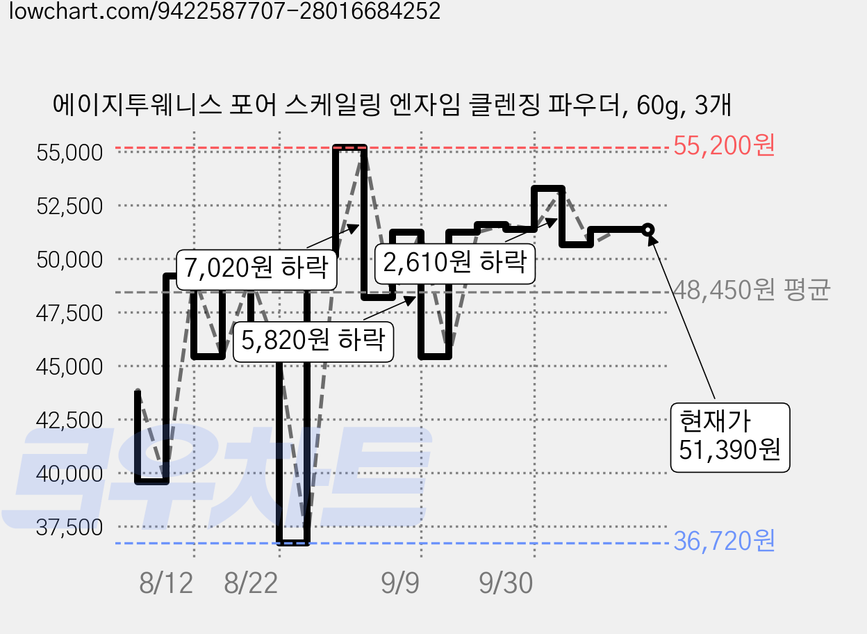 에이지투웨니스 포어 스케일링 엔자임 클렌징 파우더, 60g, 3개 가격 변동 차트, 현재가 51,390원, 관측 최저가 36,720원