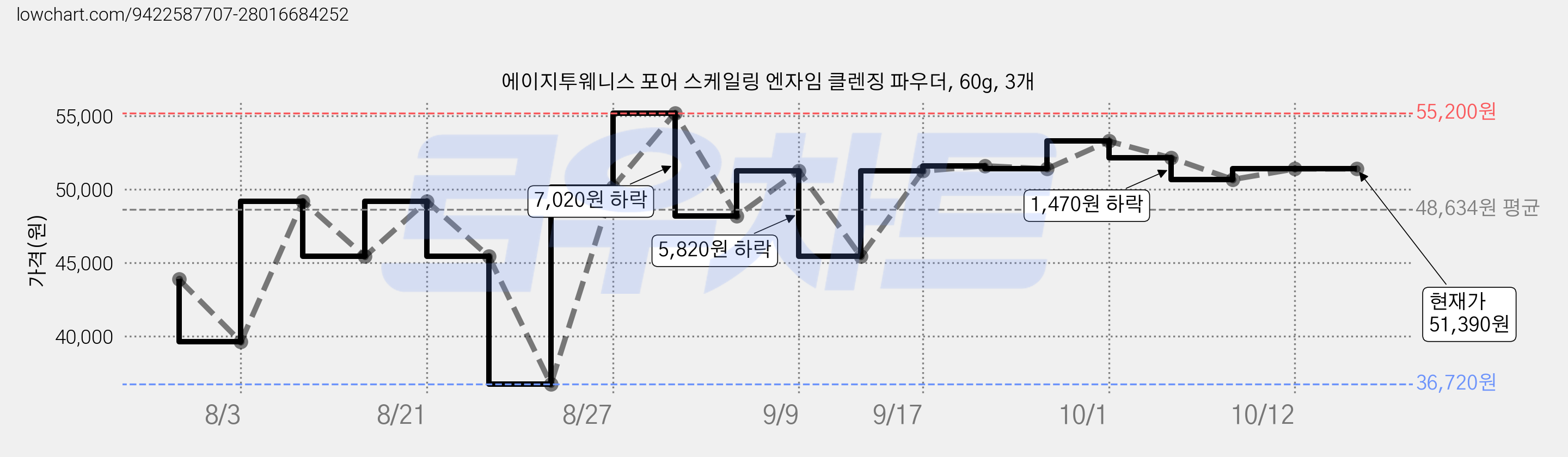 에이지투웨니스 포어 스케일링 엔자임 클렌징 파우더, 60g, 3개 가격 변동 차트, 현재가 51,390원, 관측 최저가 36,720원