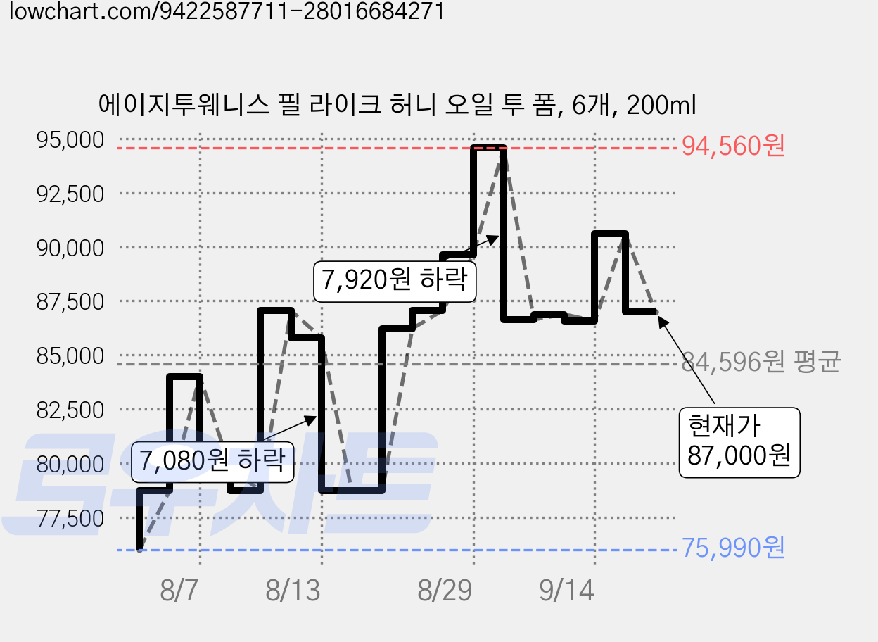 에이지투웨니스 필 라이크 허니 오일 투 폼, 6개, 200ml 가격 변동 차트, 현재가 87,000원, 관측 최저가 75,990원