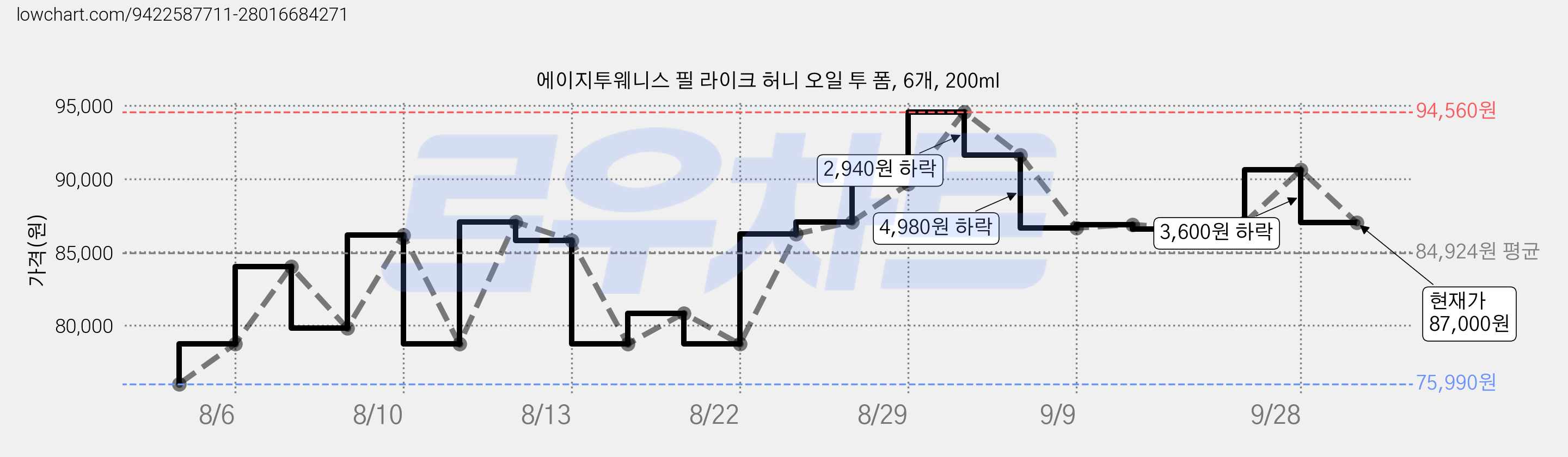 에이지투웨니스 필 라이크 허니 오일 투 폼, 6개, 200ml 가격 변동 차트, 현재가 87,000원, 관측 최저가 75,990원