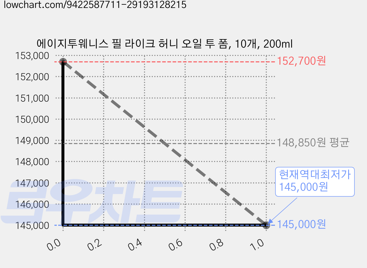 에이지투웨니스 필 라이크 허니 오일 투 폼, 10개, 200ml 가격 변동 차트, 현재가 145,000원, 역대최저가