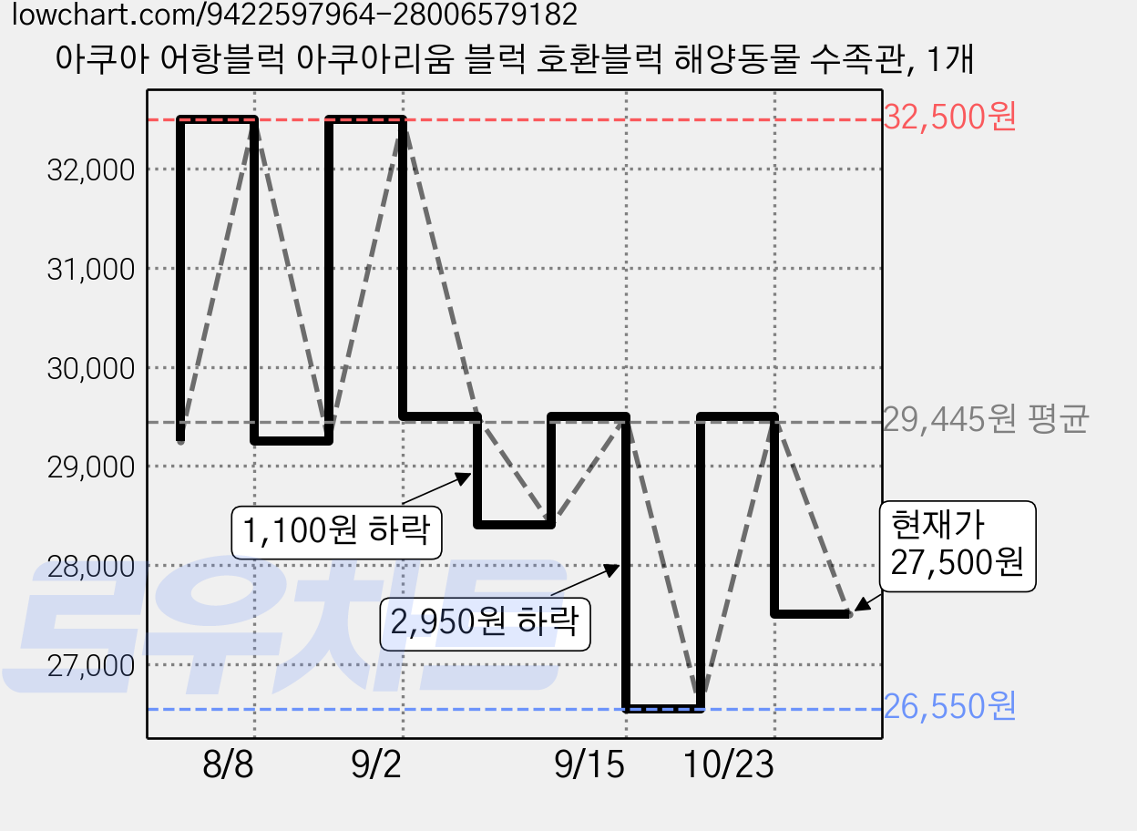 아쿠아 어항블럭 아쿠아리움 블럭 호환블럭 해양동물 수족관, 1개 가격 변동 차트, 현재가 27,500원, 관측 최저가 26,550원