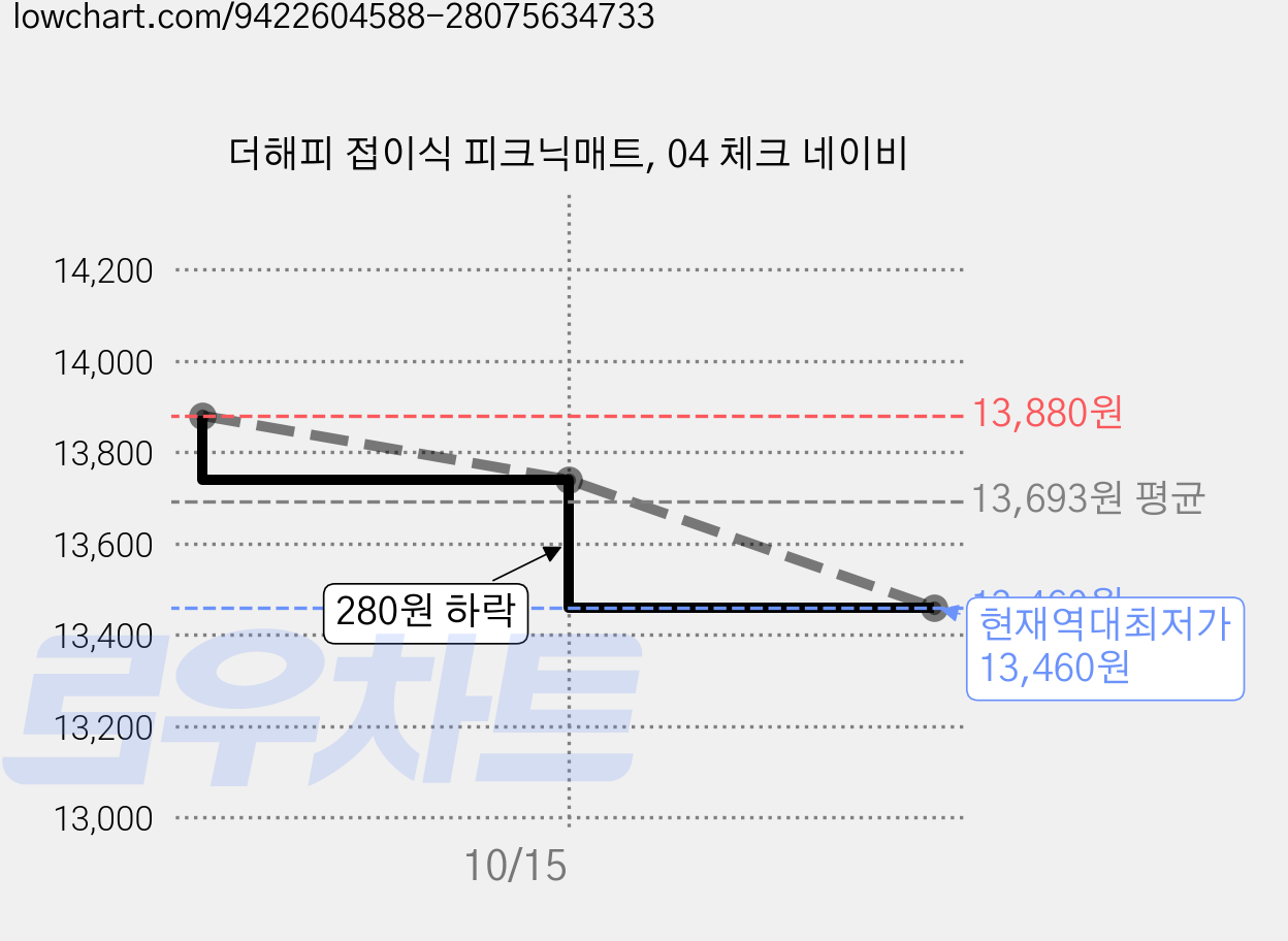 더해피 접이식 피크닉매트, 04 체크 네이비 가격 변동 차트, 현재가 13,460원, 역대최저가