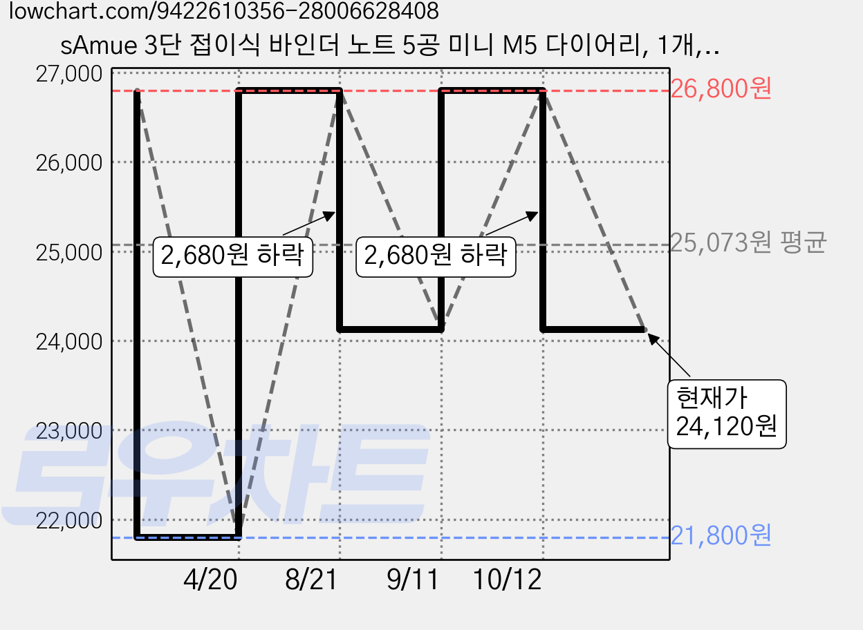 sAmue 3단 접이식 바인더 노트 5공 미니 M5 다이어리, 1개, 라이트 핑크 가격 변동 차트, 현재가 24,120원, 관측 최저가 21,800원