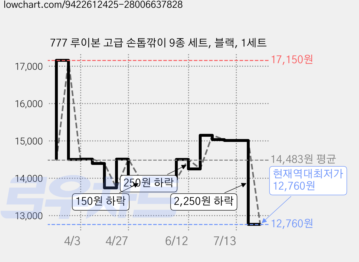 777 루이본 고급 손톱깎이 9종 세트, 블랙, 1세트 가격 변동 차트, 현재가 12,760원, 역대최저가