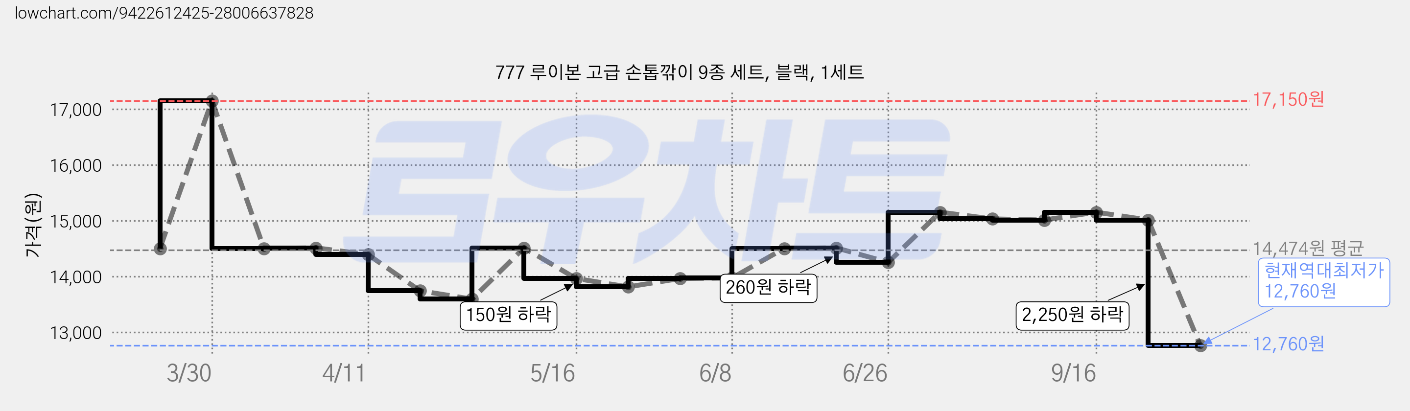 777 루이본 고급 손톱깎이 9종 세트, 블랙, 1세트 가격 변동 차트, 현재가 12,760원, 역대최저가