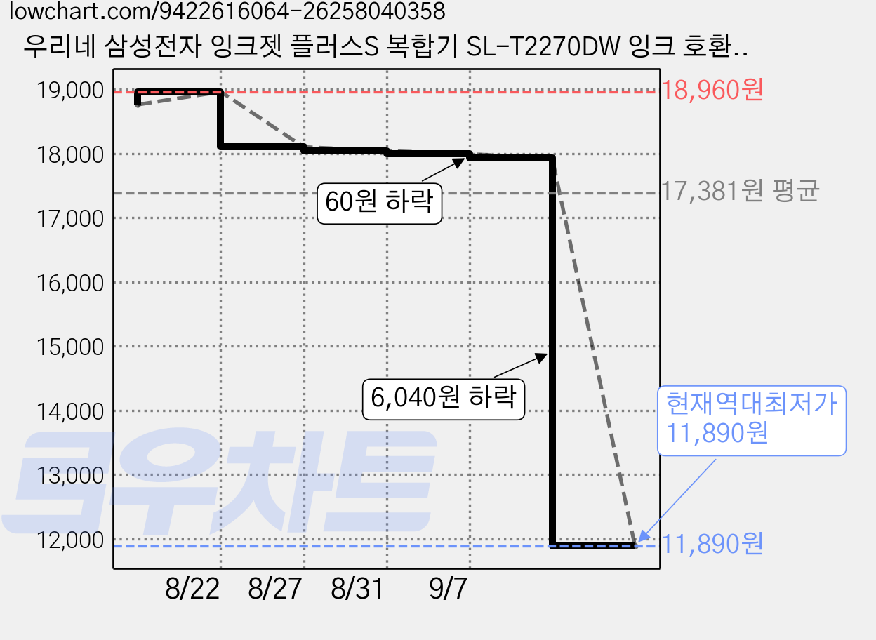 우리네 삼성전자 잉크젯 플러스S 복합기 SL-T2270DW 잉크 호환, 1개, 4색 2세트 총 8개입 가격 변동 차트, 현재가 11,890원, 역대최저가
