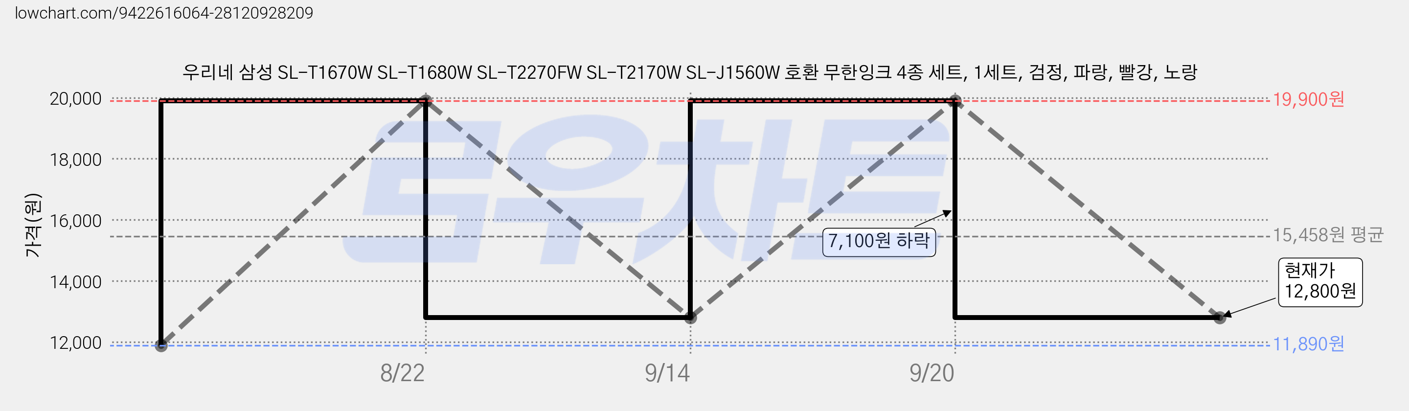 우리네 삼성 SL-T1670W SL-T1680W SL-T2270FW SL-T2170W SL-J1560W 호환 무한잉크 4종 세트, 1세트, 검정, 파랑, 빨강, 노랑 가격 변동 차트, 현재가 12,800원, 관측 최저가 11,890원
