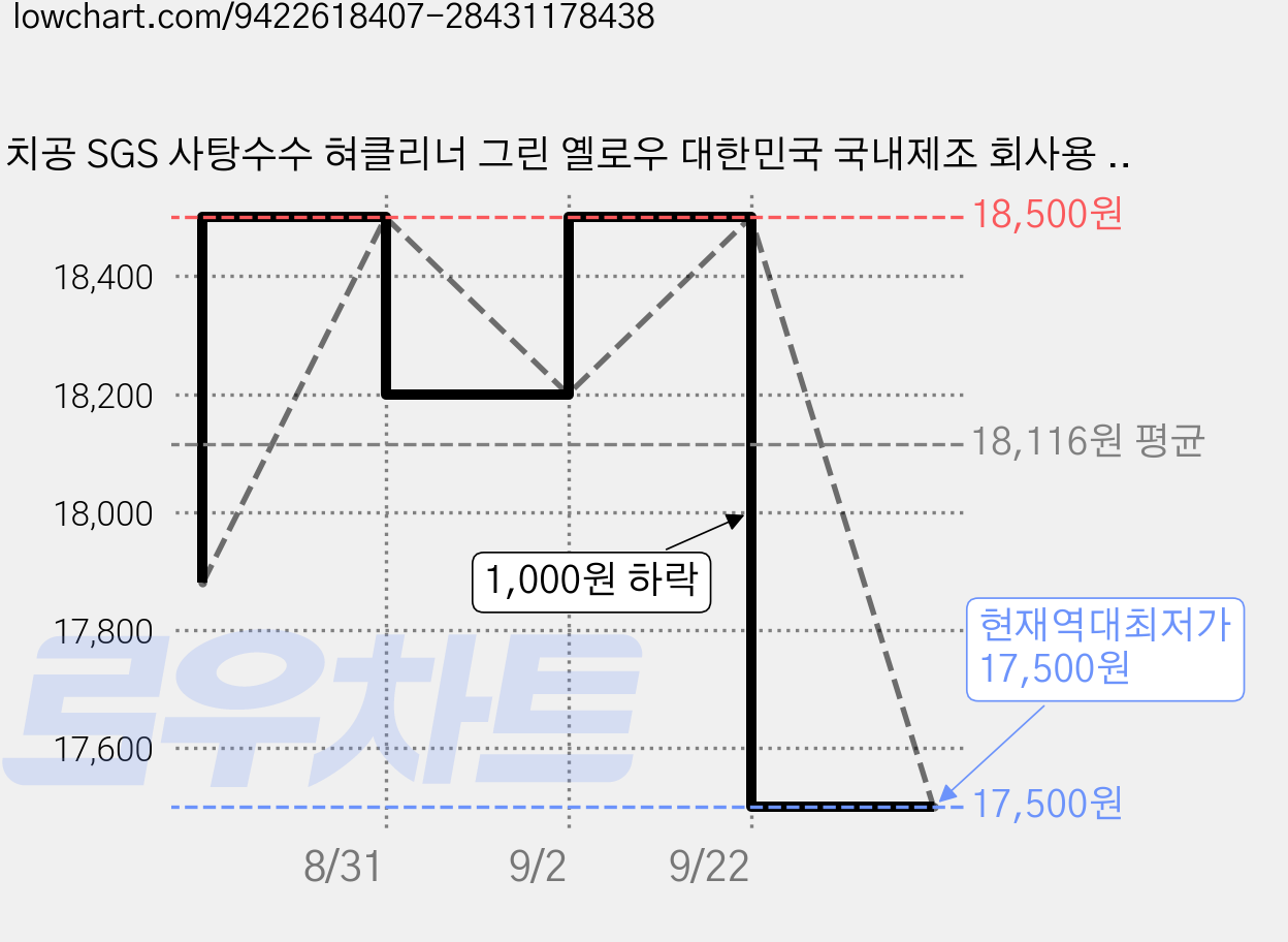 치공 SGS 사탕수수 혀클리너 그린 옐로우 대한민국 국내제조 회사용 선물용 여행용 2P, 그린+옐로우, 4개 가격 변동 차트, 현재가 17,500원, 역대최저가