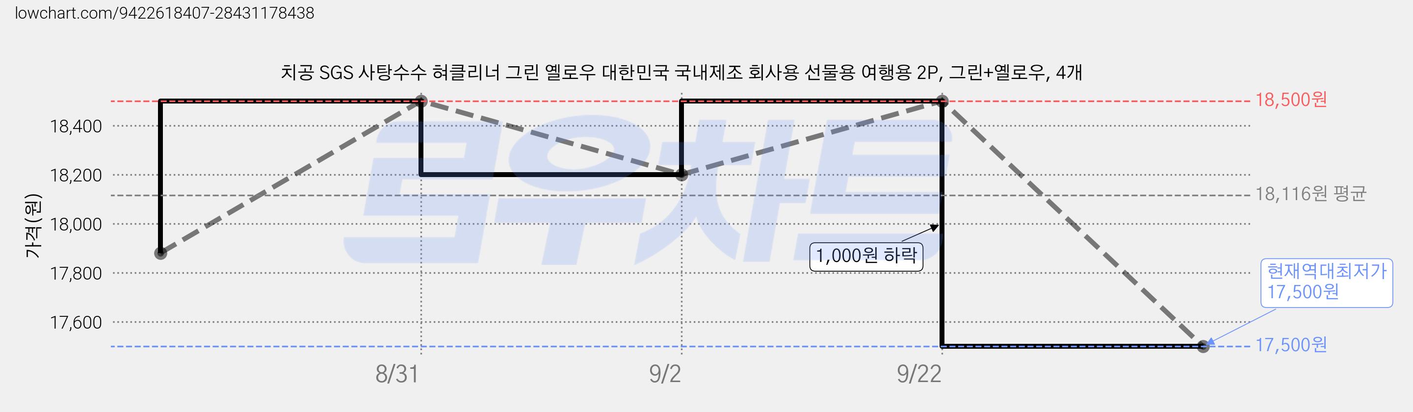 치공 SGS 사탕수수 혀클리너 그린 옐로우 대한민국 국내제조 회사용 선물용 여행용 2P, 그린+옐로우, 4개 가격 변동 차트, 현재가 17,500원, 역대최저가